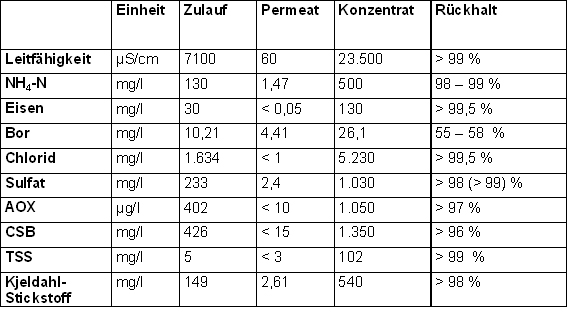 Analyse Deponiesickerwasser