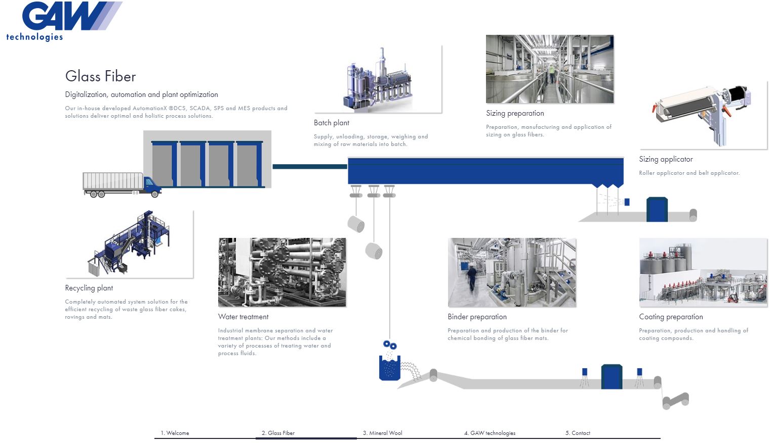 GAW Landingpage Composites Nonwoven