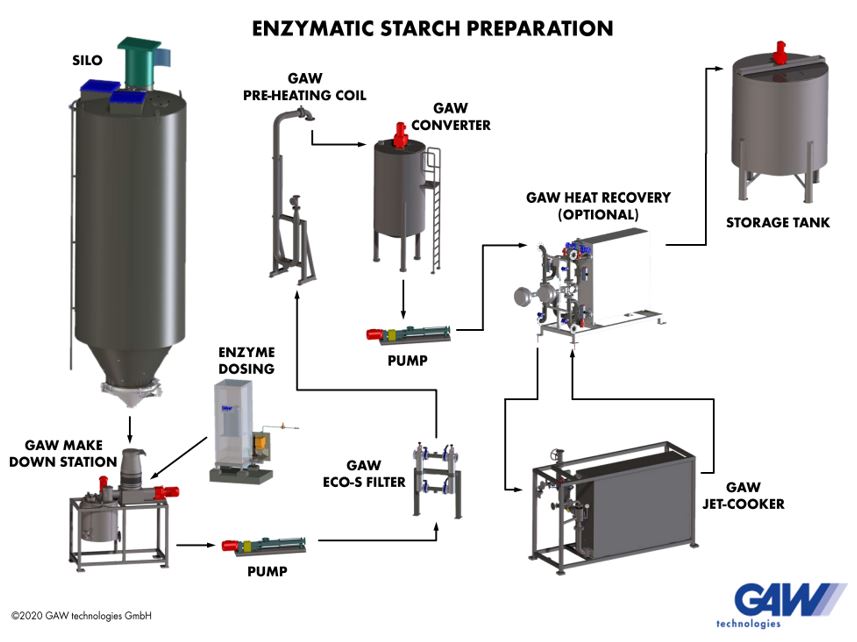 GAW enzymatic starch preparation