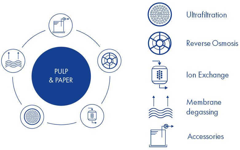 Water technologies