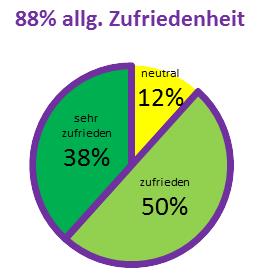 allgemeine zufriedenheit