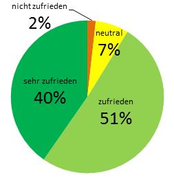 anlagen zufriedenheit