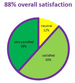 overall satisfaction