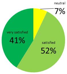 process engineering solution satisfaction