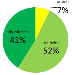 verfahrenstechnische loesungen zufriedenheit